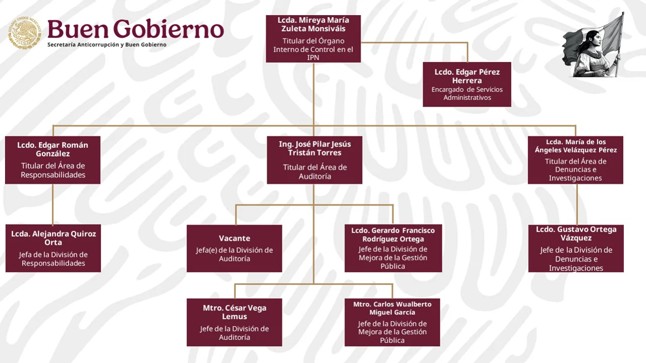 Organigrama del Órgano Interno de Control Específico en el IPN