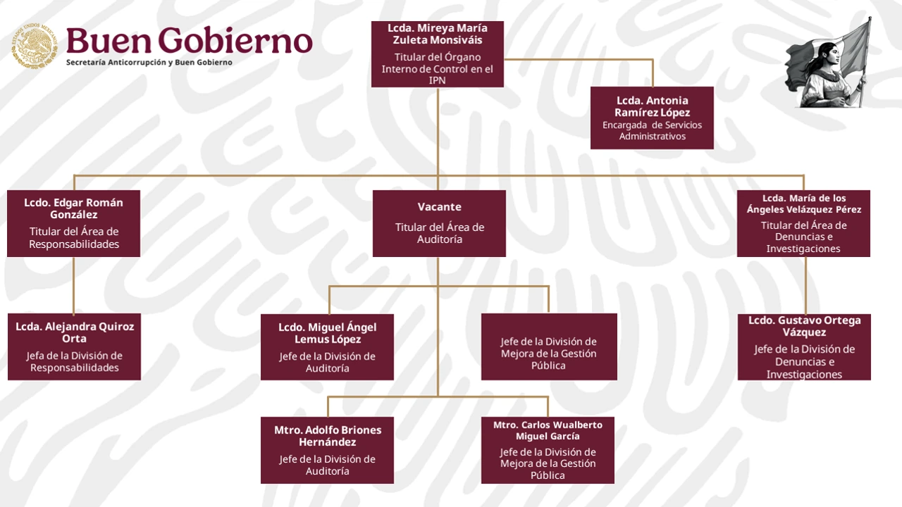 Organigrama del Órgano Interno de Control Específico en el IPN