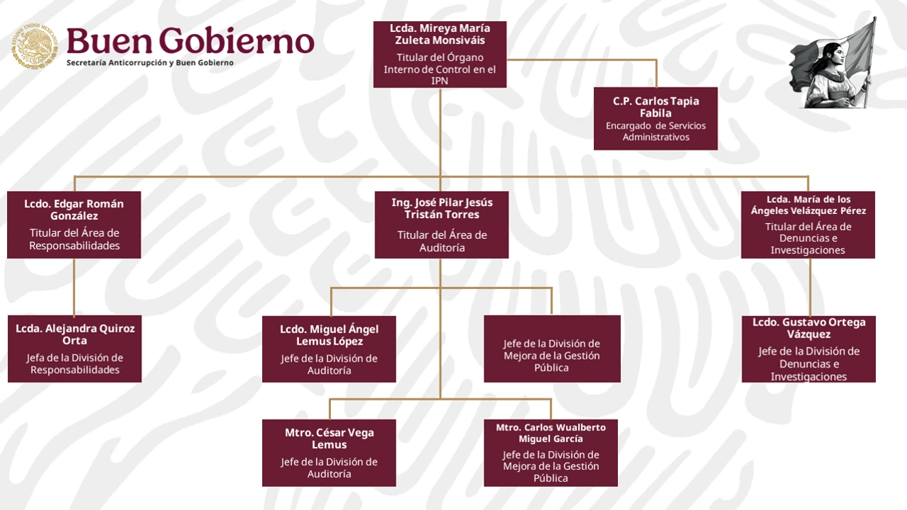 Organigrama del Órgano Interno de Control Específico en el IPN